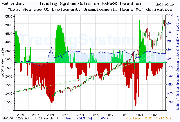 Last 20 years monthly quote chart of the gain obtained throught the trading system for S&P500 based on the derivative of the economic indicator C_EUANDH (Exp. Average Chicago Fed National Activity Index: Employment, Unemployment and Hours)