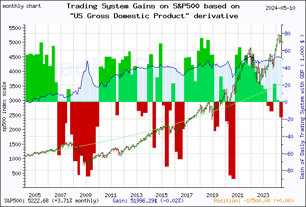 Last 20 years monthly quote chart of the gain obtained throught the trading system for S&P500 based on the derivative of the economic indicator GDP (US Gross Domestic Product)