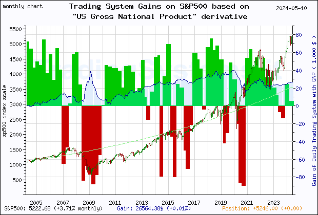Last 20 years monthly quote chart of the gain obtained throught the trading system for S&P500 based on the derivative of the economic indicator GNP (US Gross National Product)