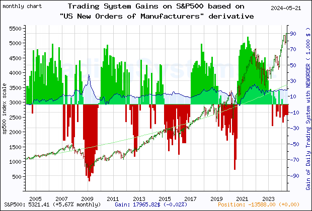 Last 20 years monthly quote chart of the gain obtained throught the trading system for S&P500 based on the derivative of the economic indicator NEWORDER (US Manufacturers' New Orders: Nondefense Capital Goods Excluding Aircraft)