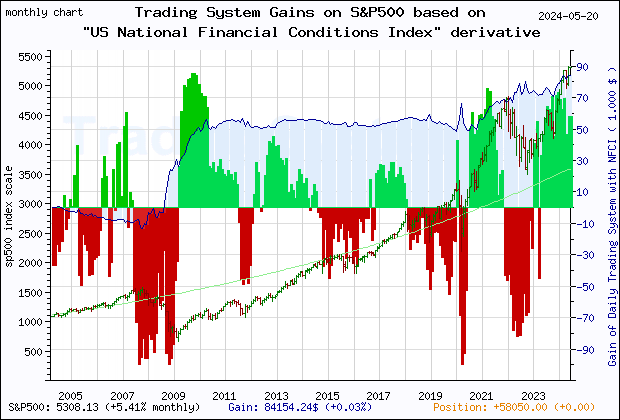Last 20 years monthly quote chart of the gain obtained throught the trading system for S&P500 based on the derivative of the economic indicator NFCI (Chicago Fed National Financial Conditions Index)