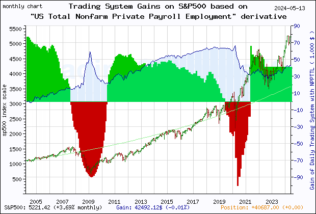 Last 20 years monthly quote chart of the gain obtained throught the trading system for S&P500 based on the derivative of the economic indicator NPPTTL (US Total Nonfarm Private Payroll Employment (DISCONTINUED))