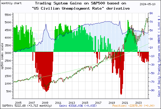 Last 20 years monthly quote chart of the gain obtained throught the trading system for S&P500 based on the derivative of the economic indicator UNRATE (US Unemployment Rate)