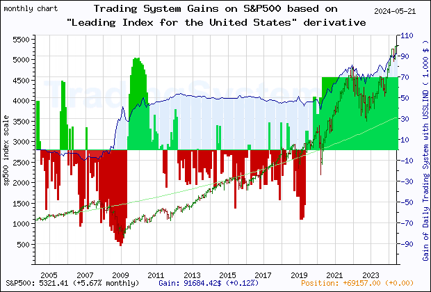 Last 20 years monthly quote chart of the gain obtained throught the trading system for S&P500 based on the derivative of the economic indicator USSLIND (Leading Index for the United States)